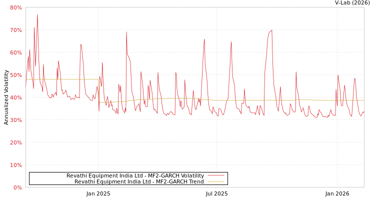 graph of Revathi Equipment India Ltd MF2-GARCH