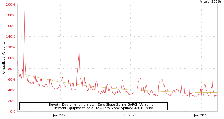 graph of Revathi Equipment India Ltd S0GARCH