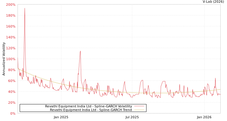 graph of Revathi Equipment India Ltd SGARCH