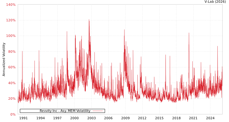 graph of Revvity Inc AMEM