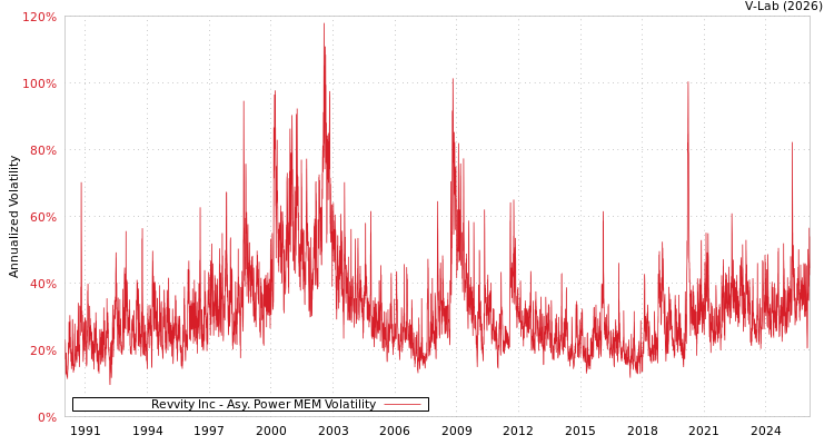 graph of Revvity Inc APMEM