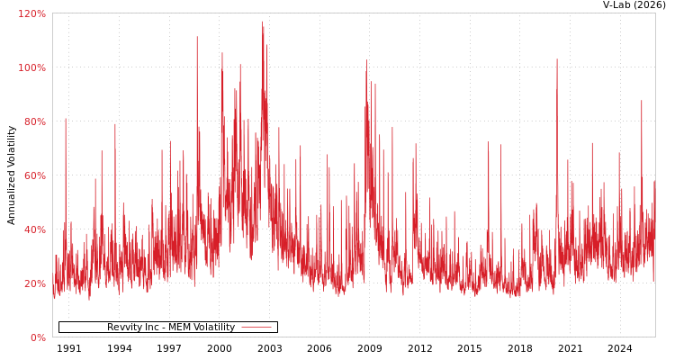 graph of Revvity Inc MEM
