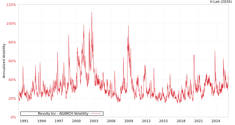 graph of Revvity Inc AGARCH