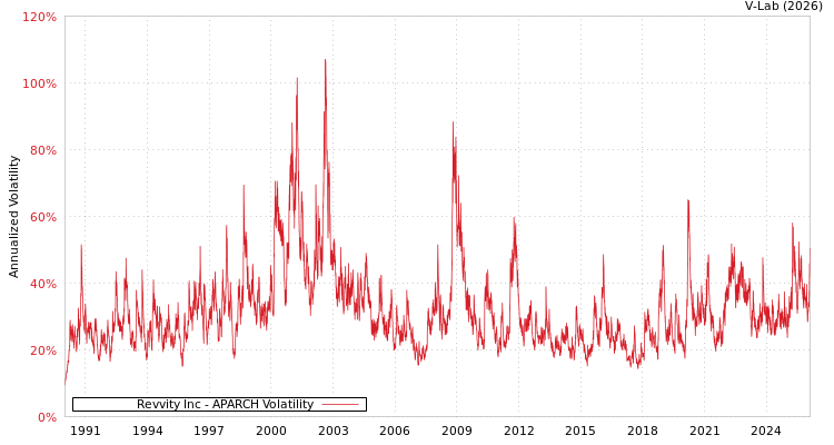 graph of Revvity Inc APARCH