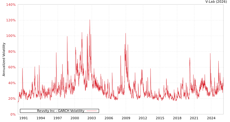 graph of Revvity Inc GARCH