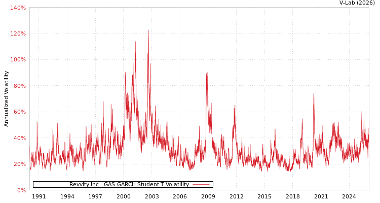 graph of Revvity Inc GAS-GARCH-T