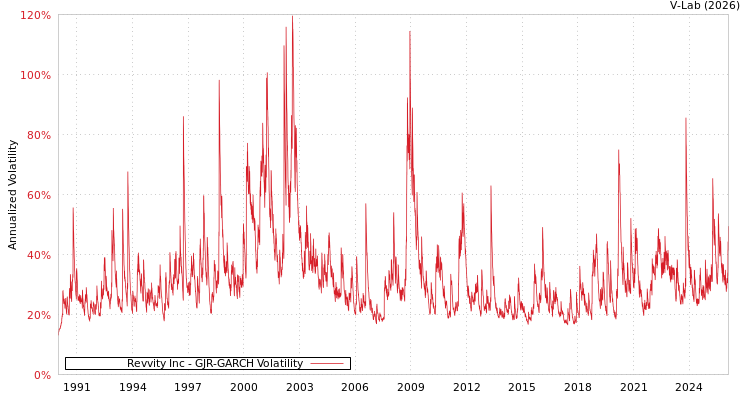graph of Revvity Inc GJR-GARCH