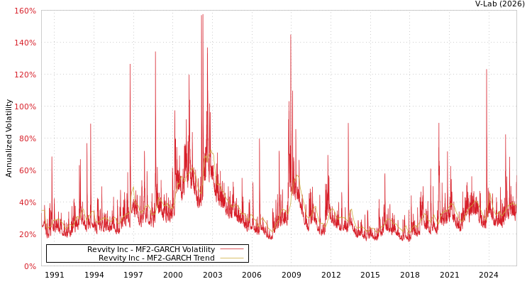 graph of Revvity Inc MF2-GARCH