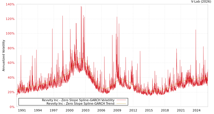 graph of Revvity Inc S0GARCH