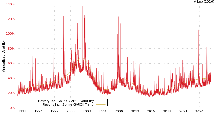 graph of Revvity Inc SGARCH