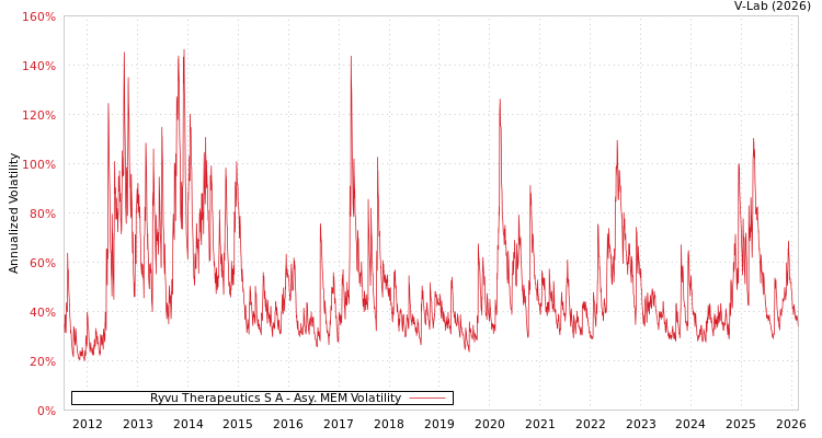 graph of Ryvu Therapeutics S A AMEM