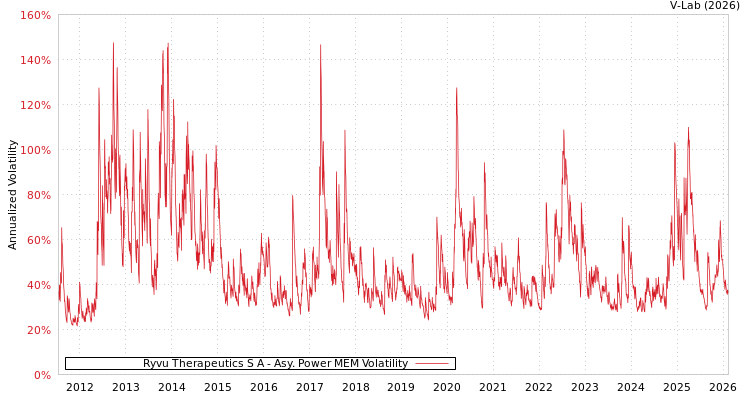graph of Ryvu Therapeutics S A APMEM