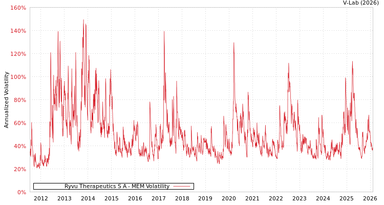 graph of Ryvu Therapeutics S A MEM