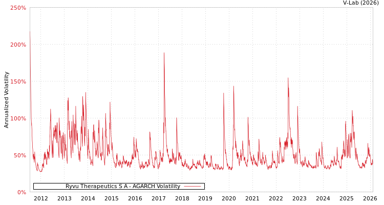 graph of Ryvu Therapeutics S A AGARCH
