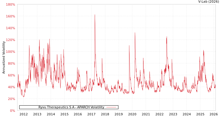 graph of Ryvu Therapeutics S A APARCH