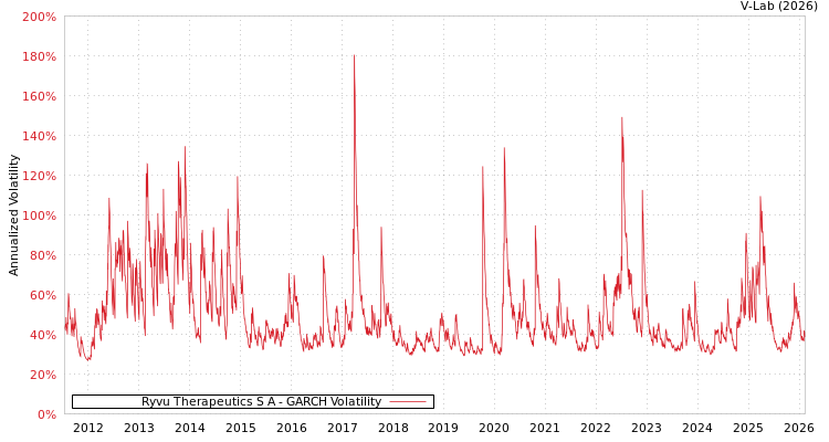 graph of Ryvu Therapeutics S A GARCH