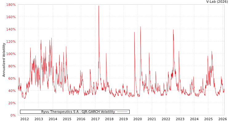 graph of Ryvu Therapeutics S A GJR-GARCH