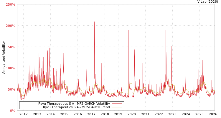 graph of Ryvu Therapeutics S A MF2-GARCH
