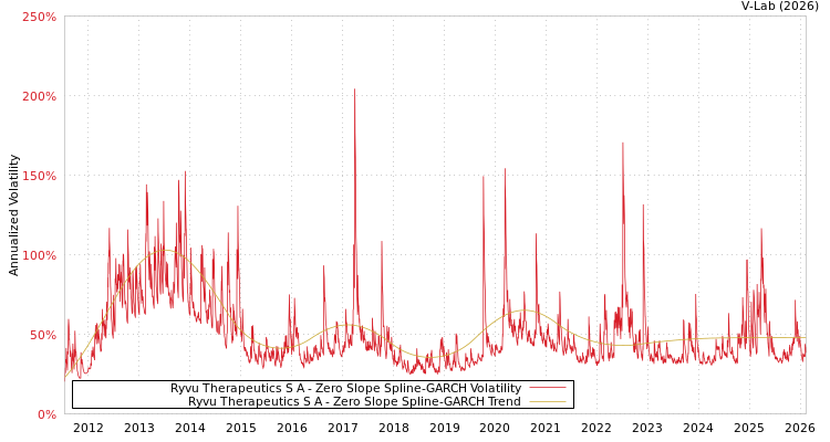 graph of Ryvu Therapeutics S A S0GARCH