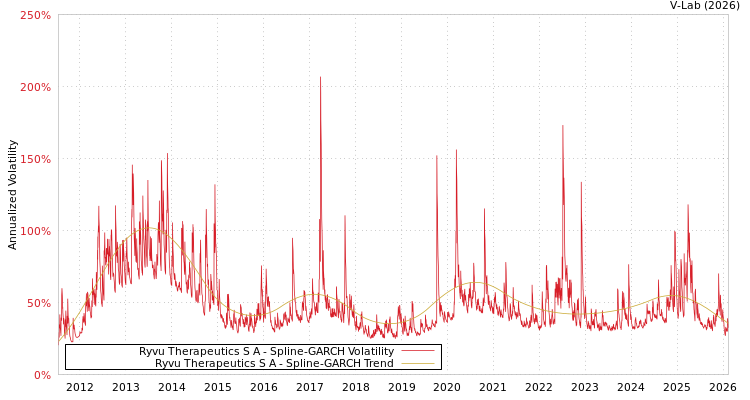 graph of Ryvu Therapeutics S A SGARCH