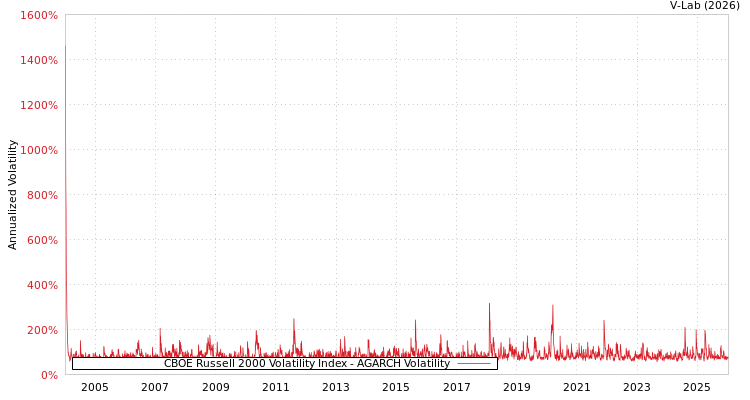 graph of CBOE Russell 2000 Volatility Index AGARCH