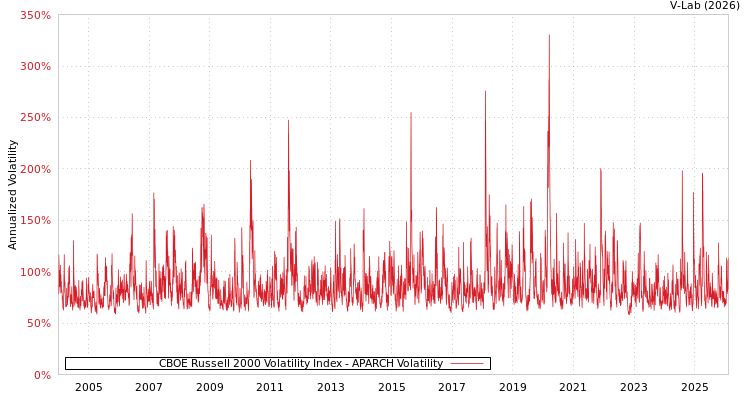 graph of CBOE罗素2000波动率指数 APARCH