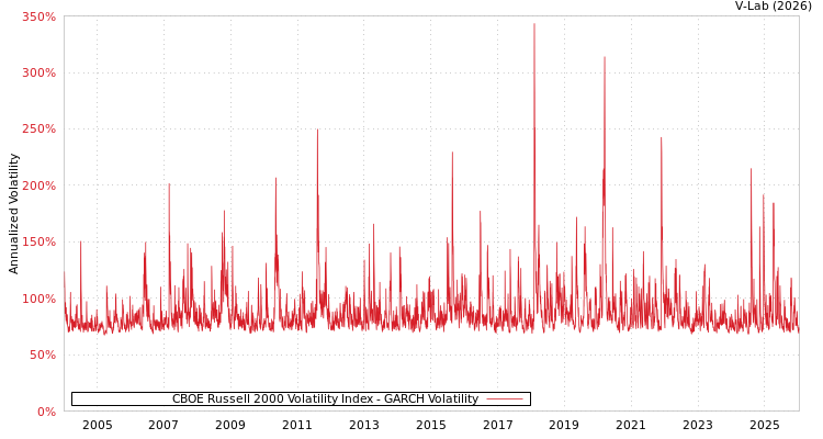 graph of CBOE Russell 2000 Volatility Index GARCH