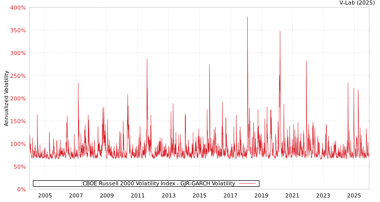 graph of CBOE罗素2000波动率指数 GJR-GARCH