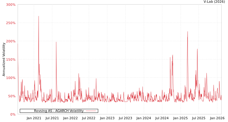 graph of Rovsing AS AGARCH