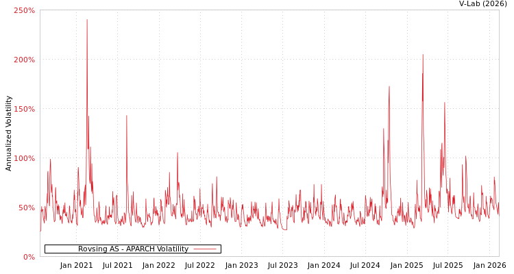 graph of Rovsing AS APARCH