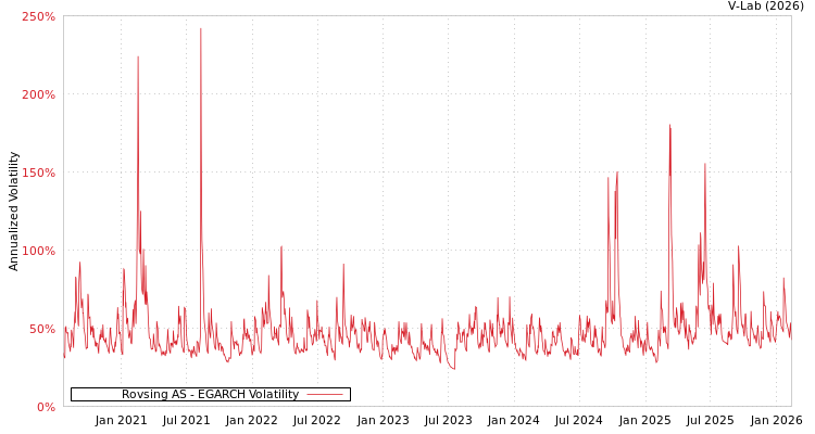 graph of Rovsing AS EGARCH