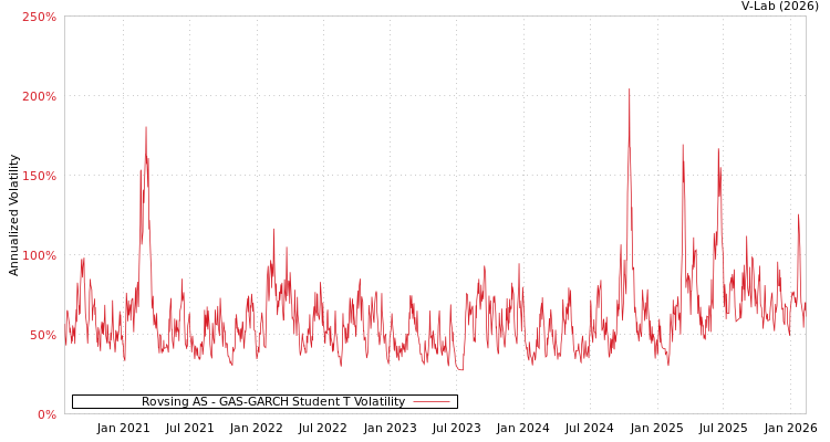 graph of Rovsing AS GAS-GARCH-T
