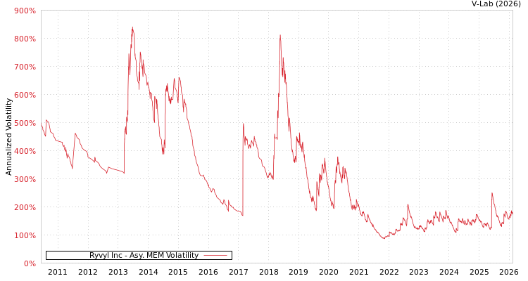 graph of Ryvyl Inc AMEM