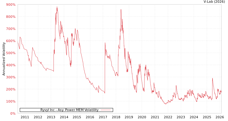 graph of Ryvyl Inc APMEM