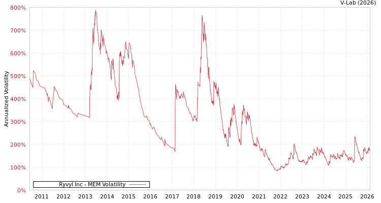 graph of Ryvyl Inc MEM
