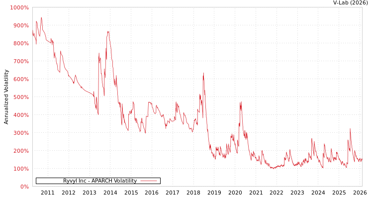 graph of Ryvyl Inc APARCH