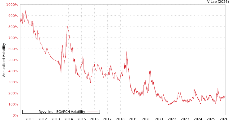 graph of Ryvyl Inc EGARCH