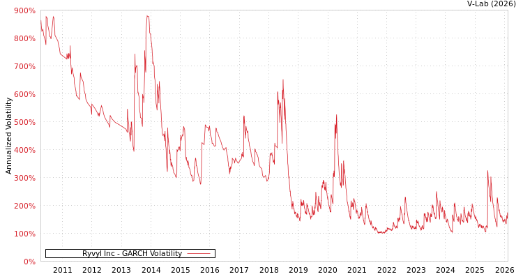 graph of Ryvyl Inc GARCH