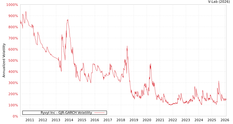 graph of Ryvyl Inc GJR-GARCH
