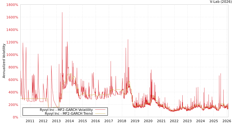 graph of Ryvyl Inc MF2-GARCH
