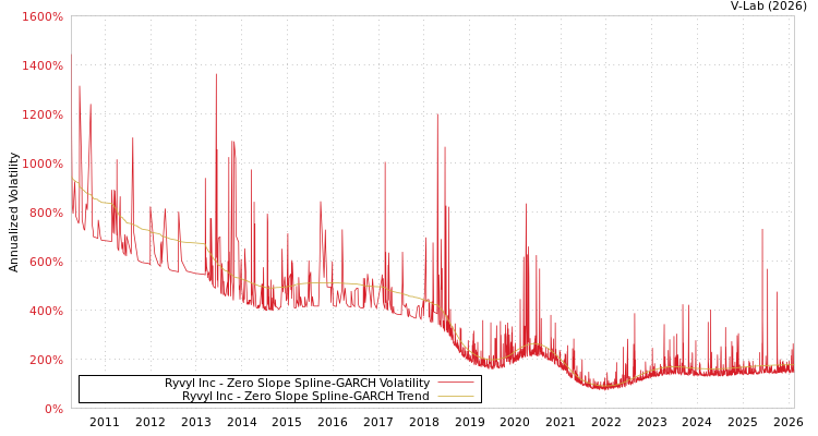 graph of Ryvyl Inc S0GARCH