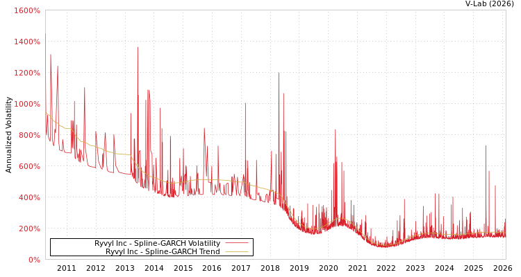 graph of Ryvyl Inc SGARCH