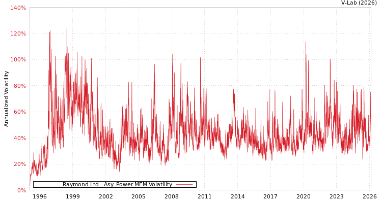 graph of Raymond Ltd APMEM