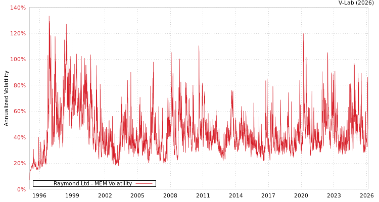 graph of Raymond Ltd MEM