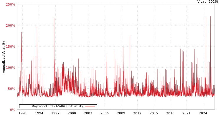 graph of Raymond Ltd AGARCH