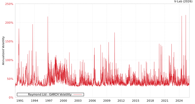 graph of Raymond Ltd GARCH