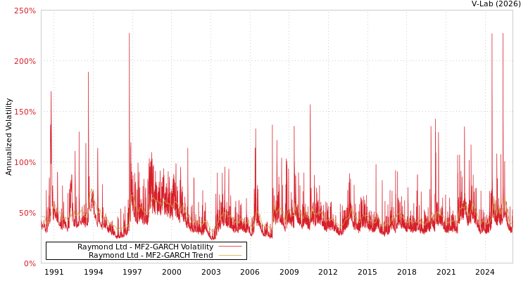 graph of Raymond Ltd MF2-GARCH