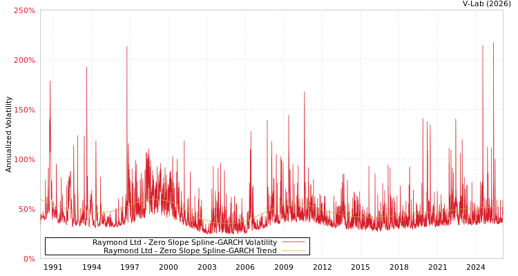 graph of Raymond Ltd S0GARCH
