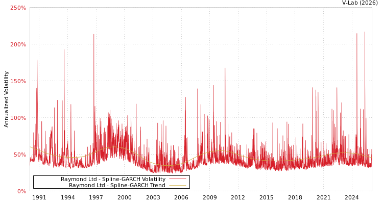 graph of Raymond Ltd SGARCH