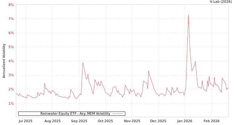 graph of Rainwater Equity ETF AMEM